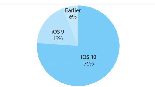زيادة بلغت ما يقارب 16% بالنسبة لمستخدمي نظام IOS 10