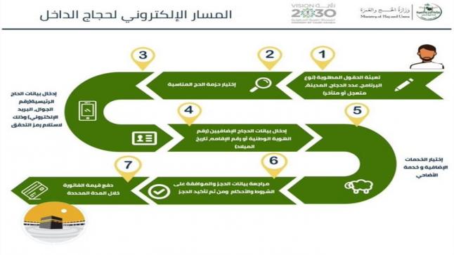 رابط التسجيل في المسار الالكتروني لحجاج الداخل 1438 موقع بوابة التقديم في الحج 1438 للمواطن والمقيم بالسعودية